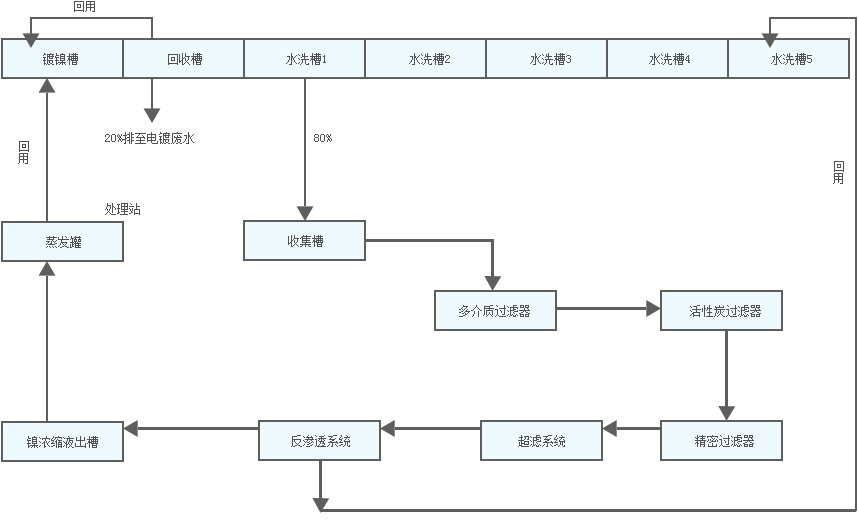 废水处理流程图